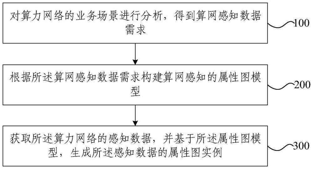 算網(wǎng)感知數(shù)據(jù)處理方法、裝置、設備、介質(zhì)及程序產(chǎn)品與流程