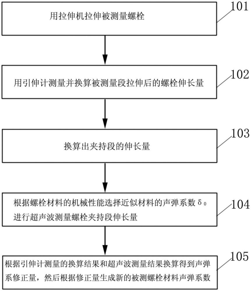 汽輪機高溫螺栓材料聲彈系數(shù)標(biāo)定及檢定方法與流程