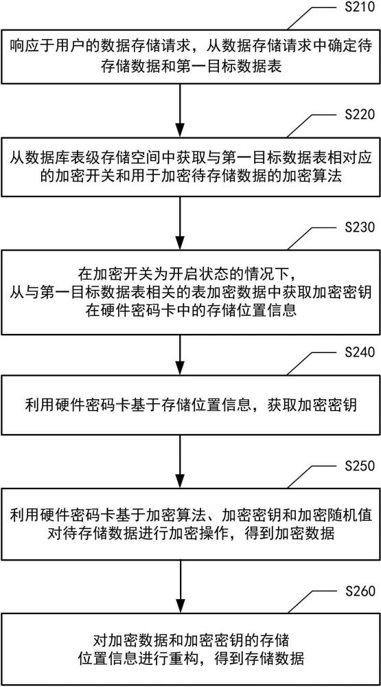 基于硬件密碼卡的數(shù)據(jù)存儲加密方法、裝置、介質(zhì)和產(chǎn)品與流程