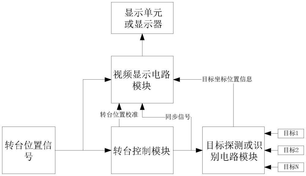 一種基于轉(zhuǎn)臺類多個(gè)功能模塊之間同一目標(biāo)標(biāo)記的方法與流程