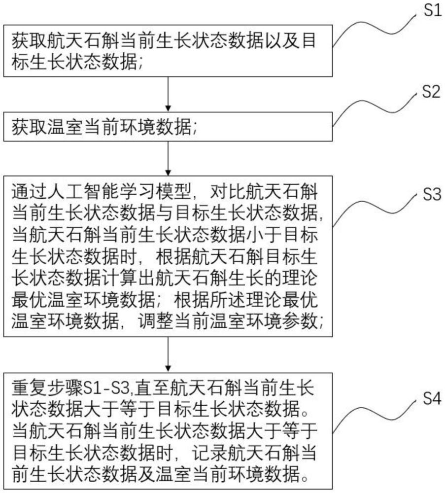 一種基于算法的航天石斛種植模式優(yōu)化方法與流程