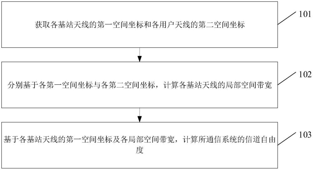 通信系統(tǒng)的信道自由度計算方法、裝置、設(shè)備及介質(zhì)