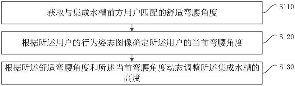 一種可升降集成水槽的智能控制方法、裝置、設備及介質與流程