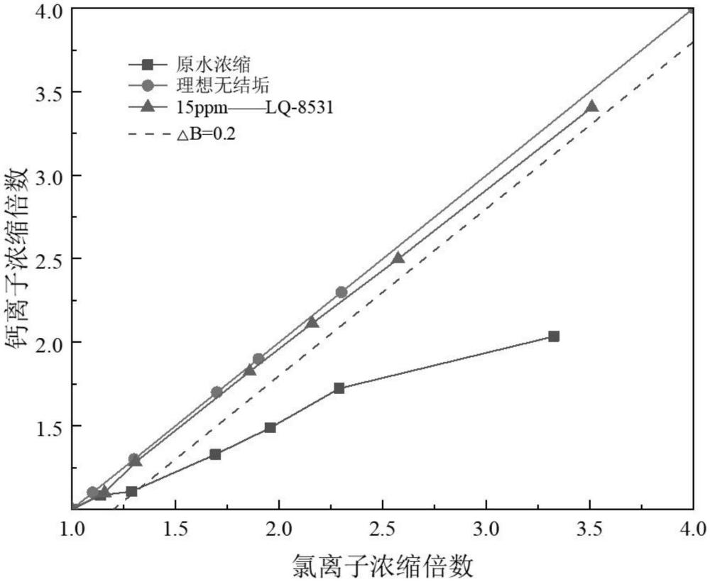 一種換流站循環(huán)水冷卻系統(tǒng)用高效阻垢劑及制備方法