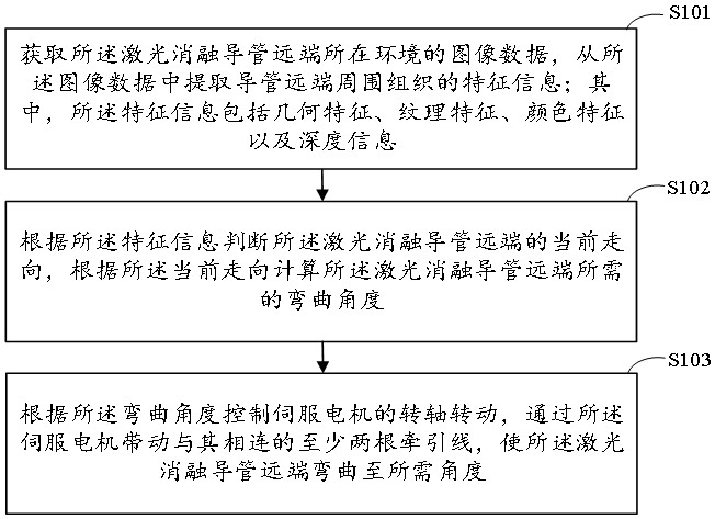 激光消蝕導(dǎo)管端部彎曲控制方法及裝置與流程