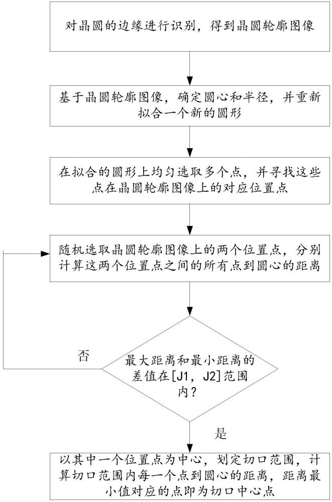 一種尋找晶圓凹槽切口中心點的方法及系統與流程