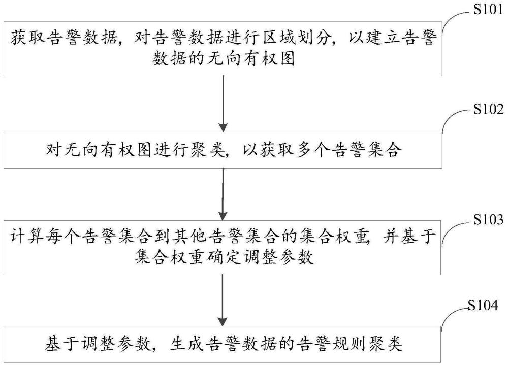 告警規則生成方法、裝置、電子設備及存儲介質與流程