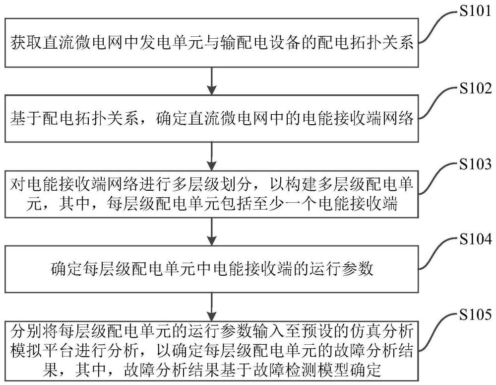 直流微電網(wǎng)穩(wěn)態(tài)運(yùn)行仿真分析方法及裝置與流程