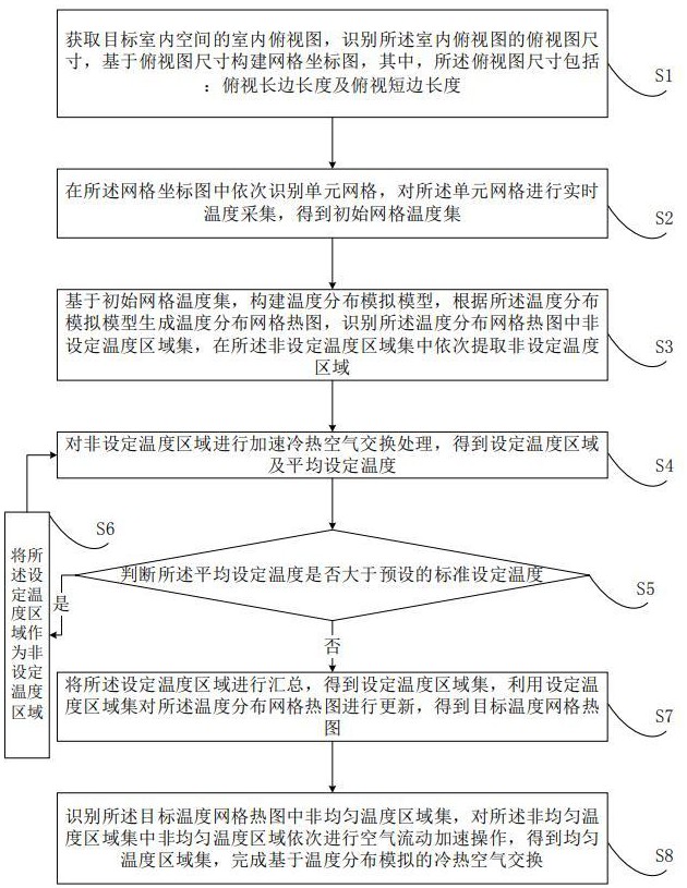 一種基于溫度分布模擬的冷熱空氣交換方法及系統(tǒng)與流程