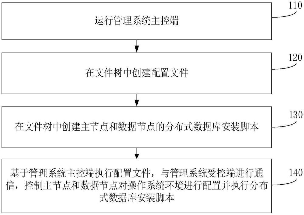 分布式數(shù)據(jù)庫(kù)部署方法、裝置、電子設(shè)備和存儲(chǔ)介質(zhì)與流程