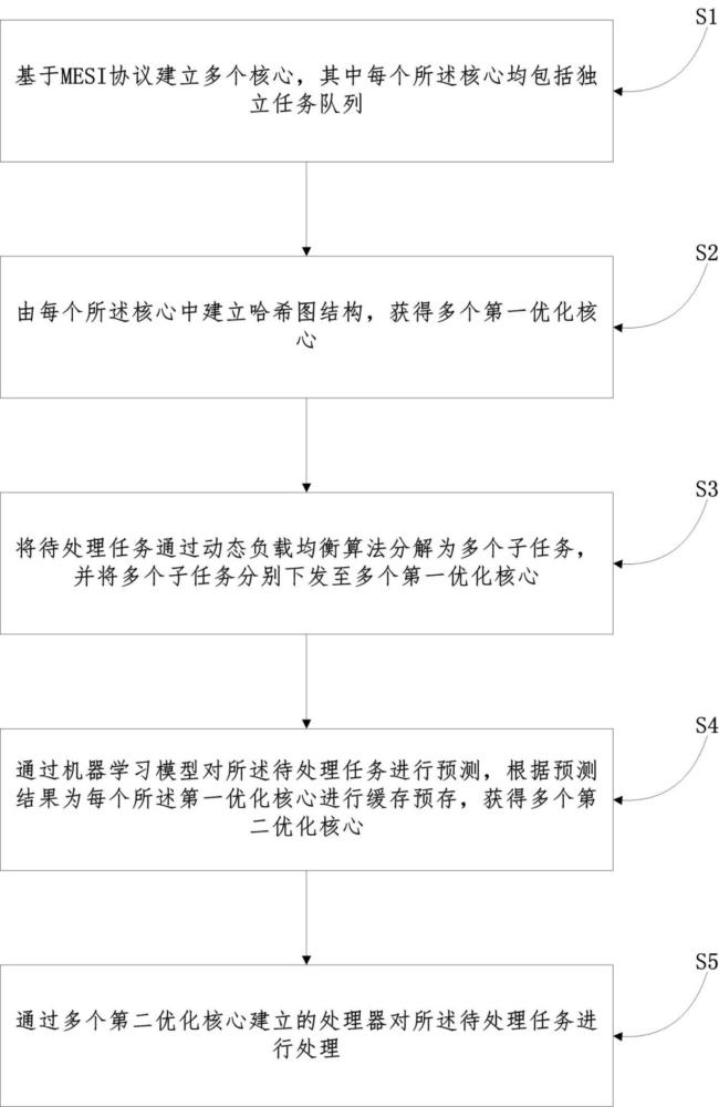 一種基于MESI協(xié)議的計(jì)算任務(wù)并行處理方法與流程