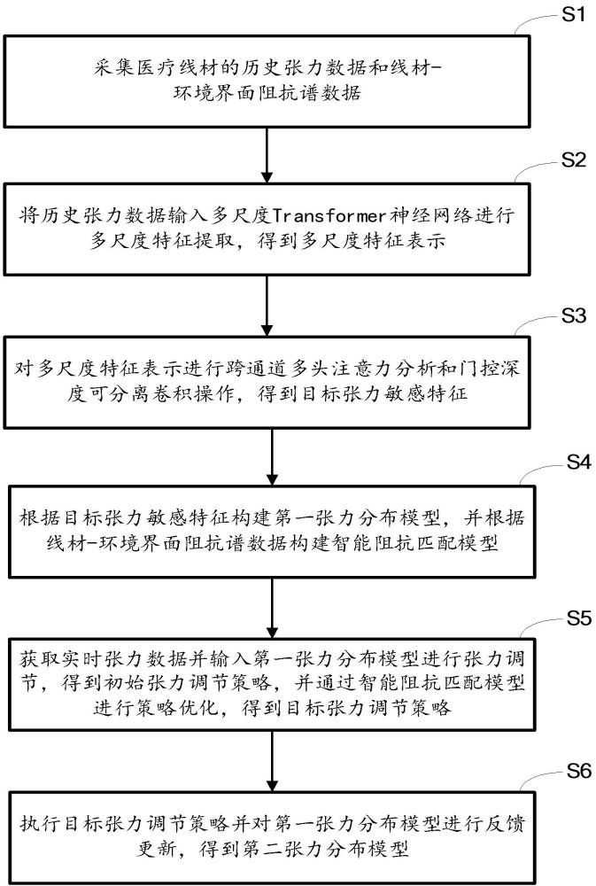 基于人工智能的醫(yī)療線材張力自適應(yīng)調(diào)節(jié)裝置及方法與流程