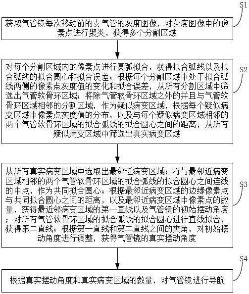 一種用于呼吸道傳染病的氣管鏡輔助導航方法與流程