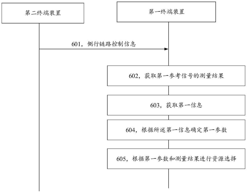 一种通信方法、装置、存储介质以及芯片系统与流程