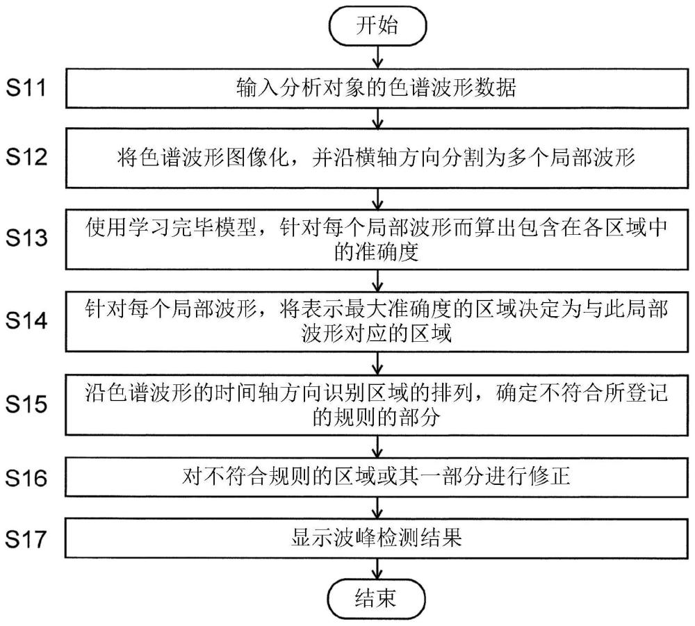 波形分析方法、波形分析裝置以及分析裝置與流程