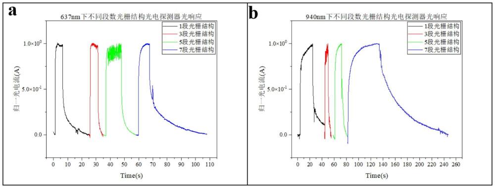 一種基于光柵型結(jié)構(gòu)驗(yàn)證界面對光電探測器影響的方法