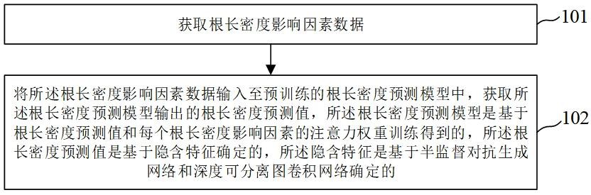 溫室番茄根長(zhǎng)密度的預(yù)測(cè)方法、裝置及存儲(chǔ)介質(zhì)與流程