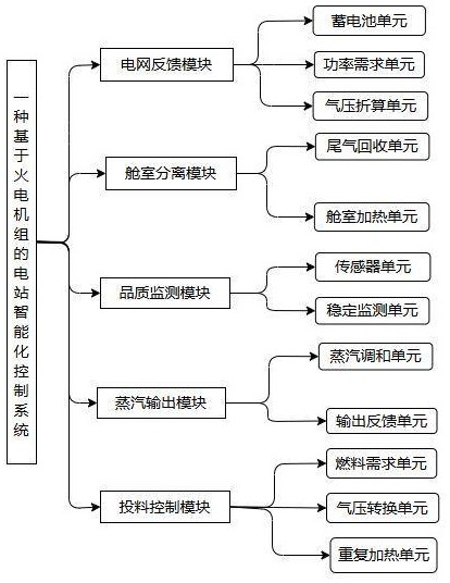 一種基于火電機(jī)組的電站智能化控制系統(tǒng)及方法與流程