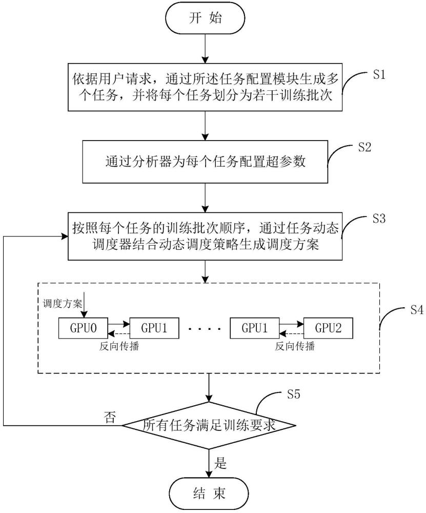 針對異構(gòu)GPU顯卡的大語言模型分布式流水并行微調(diào)方法與流程