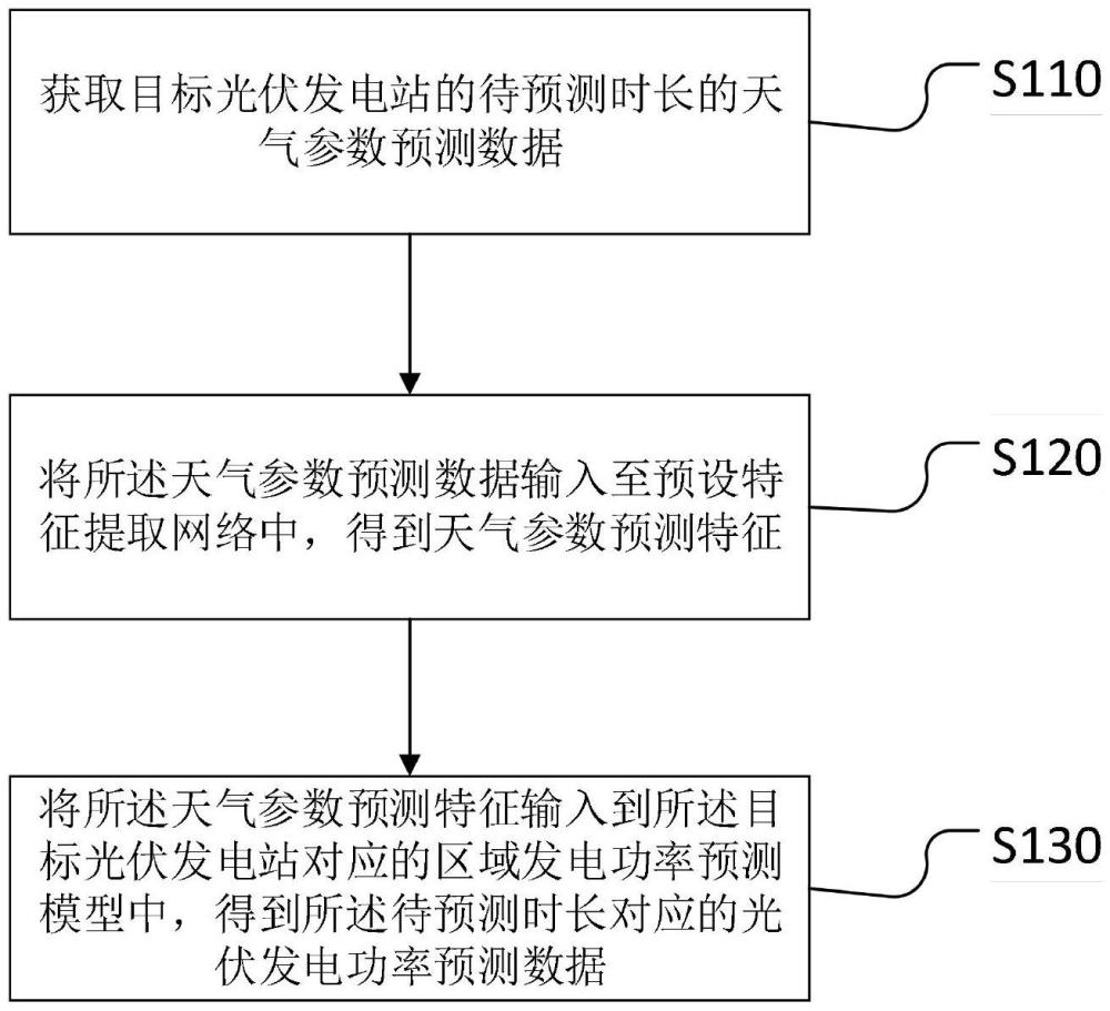 一種光伏發(fā)電功率預(yù)測方法、裝置、設(shè)備和存儲介質(zhì)與流程