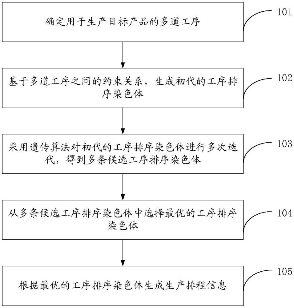 生產(chǎn)排程方法、裝置、設(shè)備及存儲(chǔ)介質(zhì)與流程