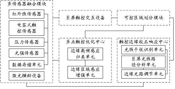 一種觸控終端的觸控交互處理系統(tǒng)及電子設(shè)備的制作方法