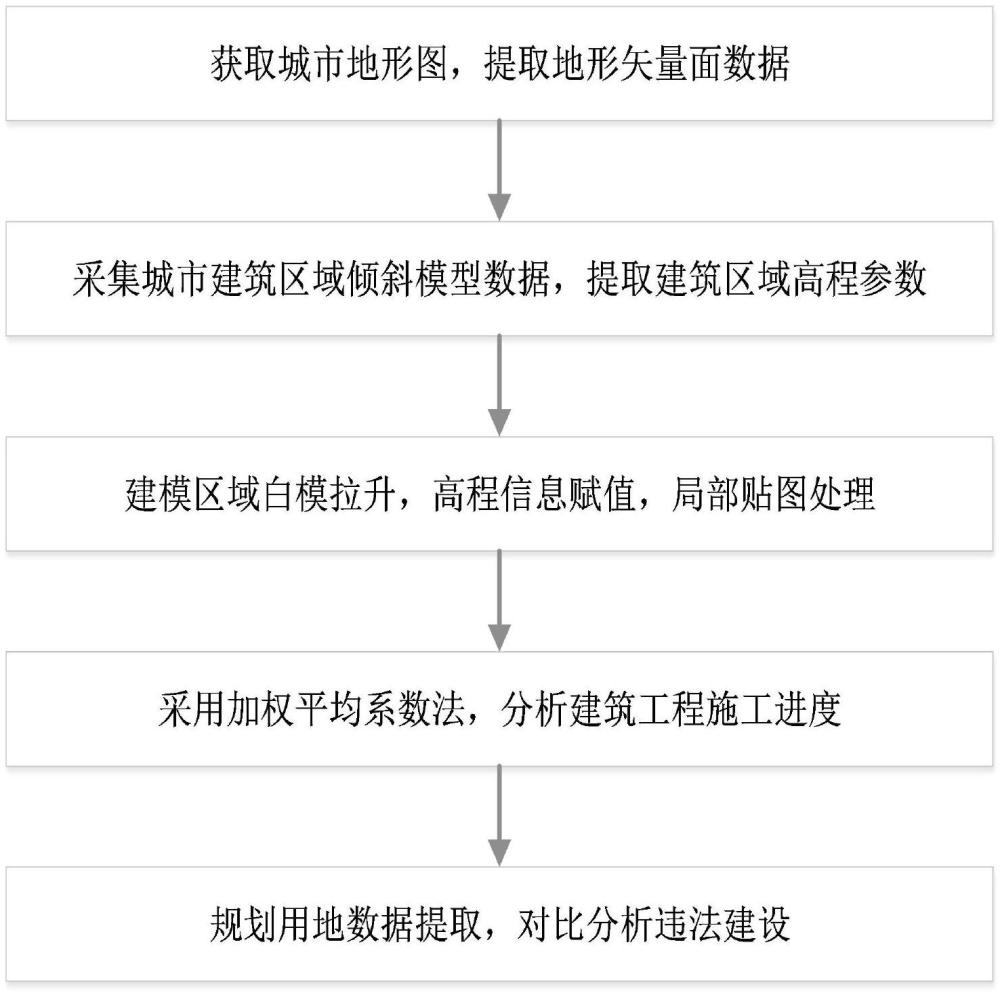 一種建筑工程進(jìn)度分析和違法建設(shè)分析的方法及系統(tǒng)與流程