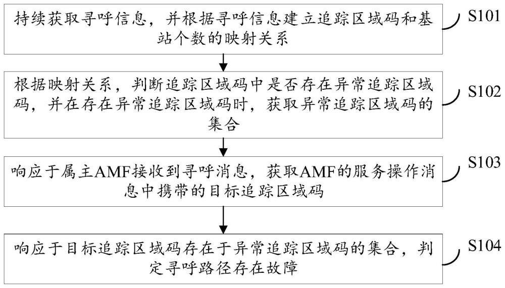 尋呼路徑的故障判斷方法及其裝置與流程