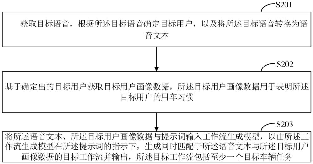 一種車輛工作流的生成方法、設(shè)備、介質(zhì)及程序產(chǎn)品與流程