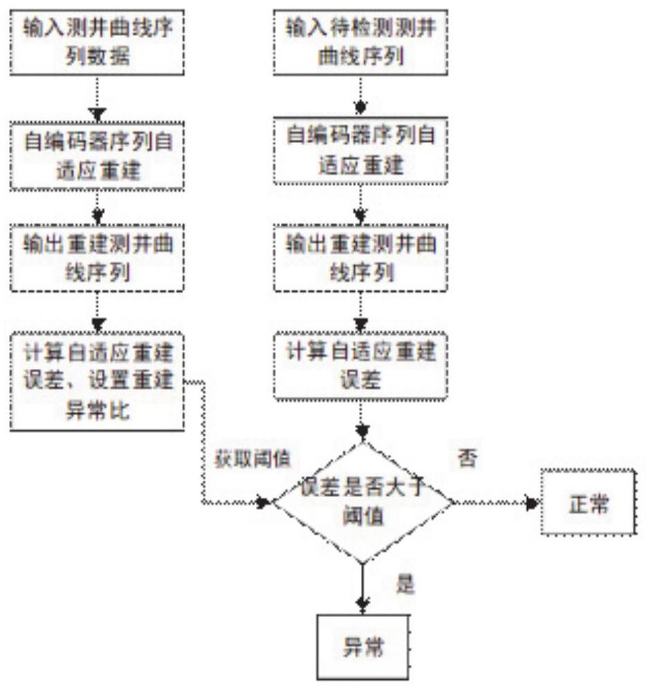 異常測井曲線自適應重建與識別方法、系統(tǒng)、裝置及介質與流程