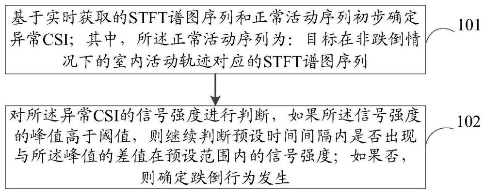 一種跌倒檢測方法、裝置、系統、存儲介質和計算機程序產品與流程