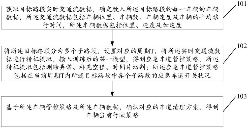 一種高速公路應急車道管控方法、裝置及存儲介質與流程