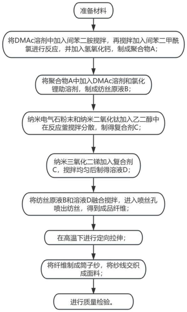 一種阻燃納米負(fù)離子纖維面料的制作方法及其應(yīng)用與流程