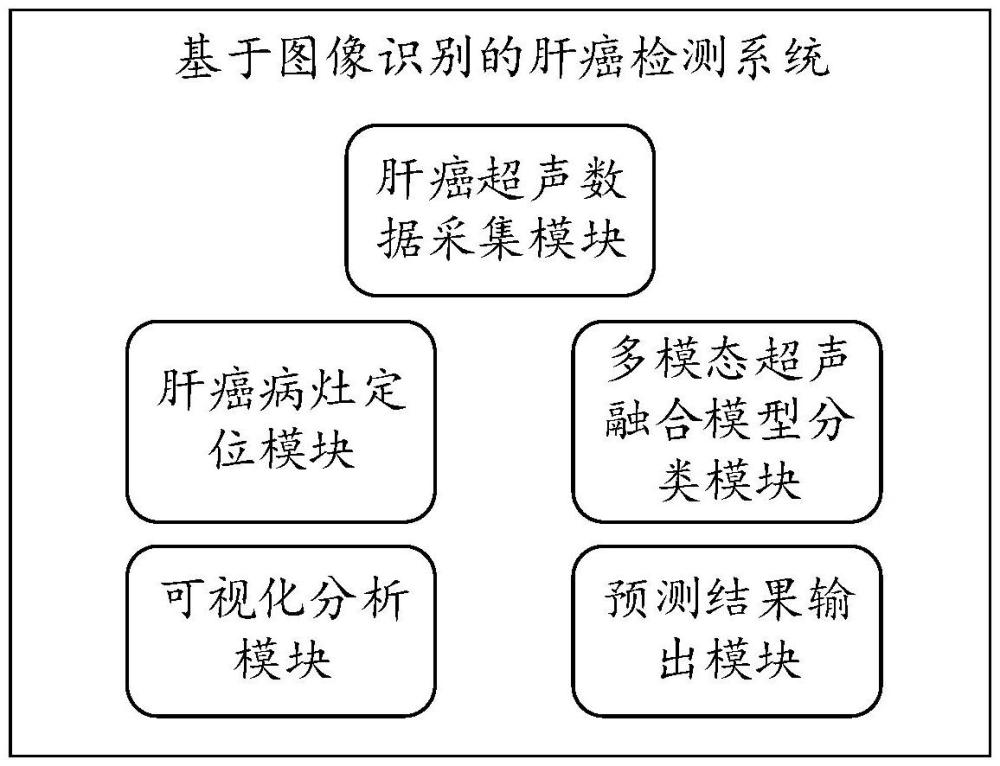 一種基于圖像識(shí)別的肝癌檢測(cè)系統(tǒng)、電子設(shè)備和可讀存儲(chǔ)介質(zhì)