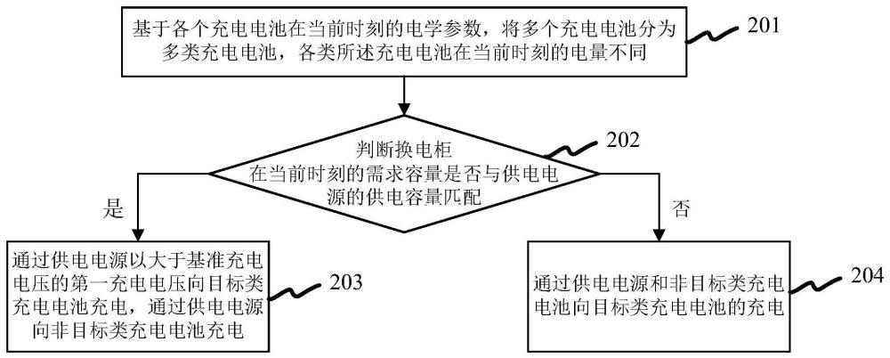 一種充電管理方法、裝置、換電柜、設(shè)備及介質(zhì)與流程