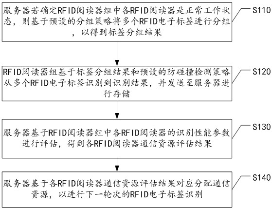 一種基于RFID的防碰撞資源檢測方法及系統與流程