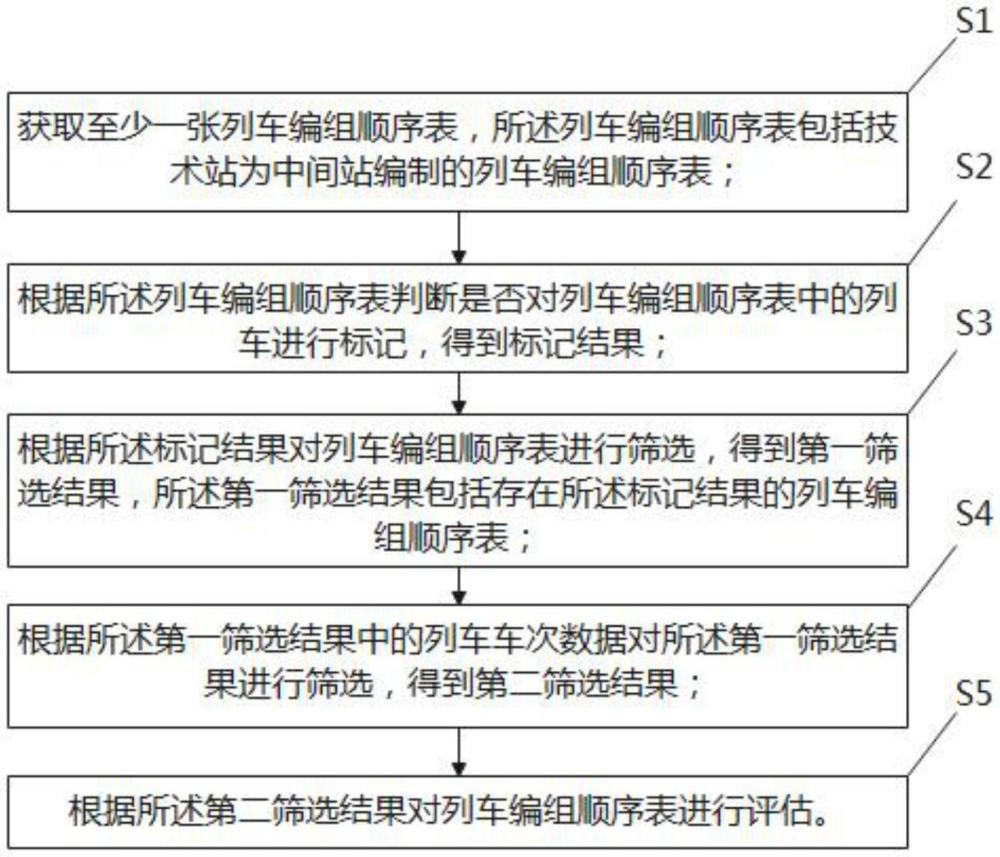 一種列車編組順序表評估方法及裝置與流程