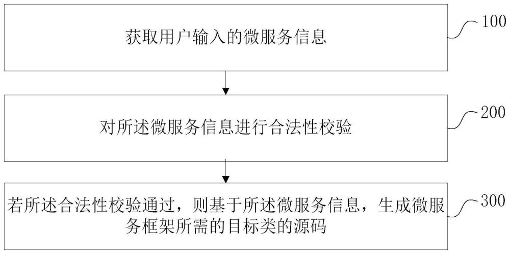 微服務(wù)代碼自動生成方法、系統(tǒng)、設(shè)備、介質(zhì)和產(chǎn)品與流程