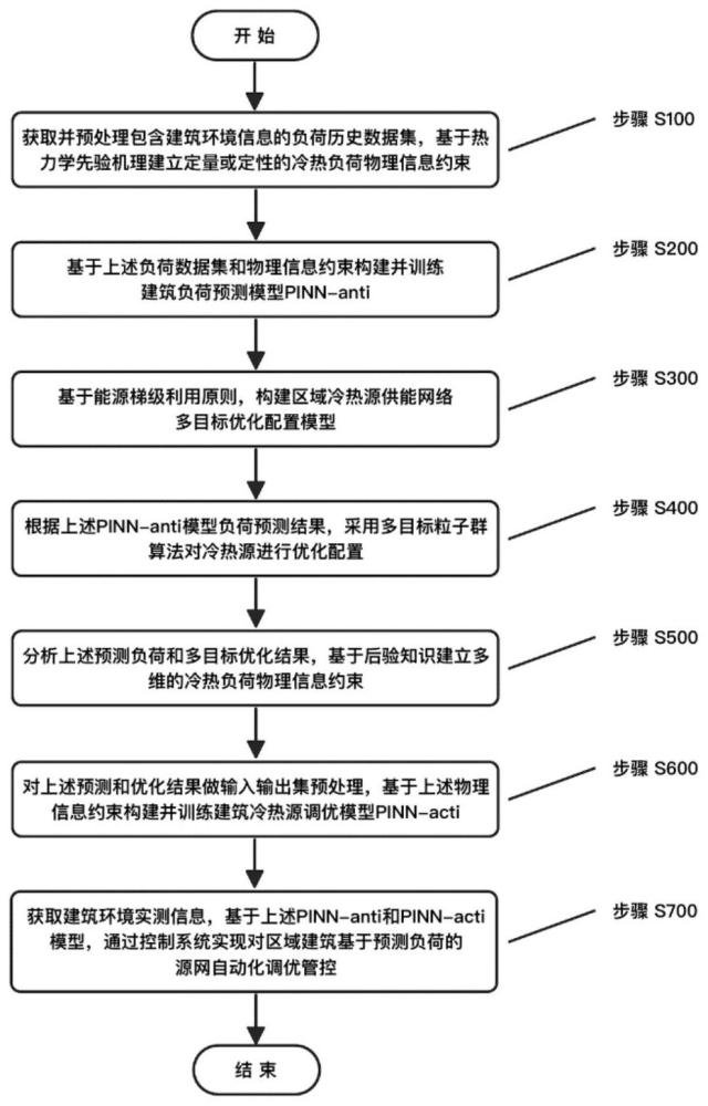 一種基于雙重物理信息神經(jīng)網(wǎng)絡(luò)的區(qū)域冷熱源供能網(wǎng)絡(luò)調(diào)優(yōu)方法及系統(tǒng)