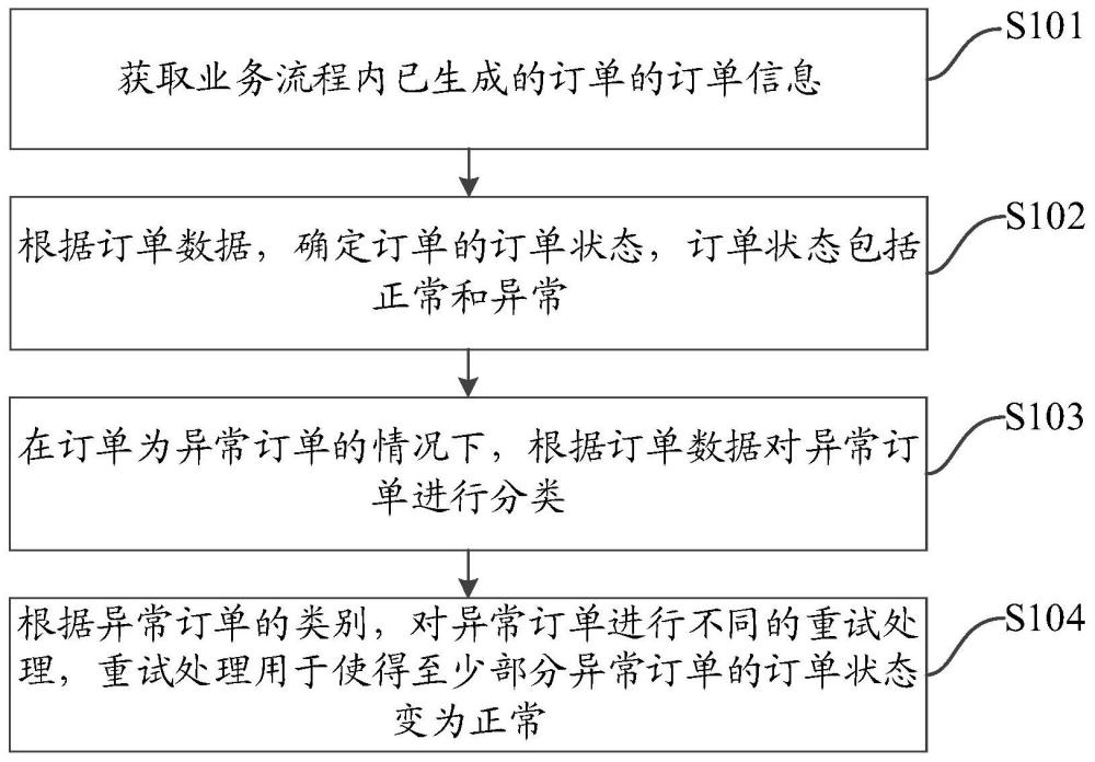 訂單的處理方法和裝置與流程