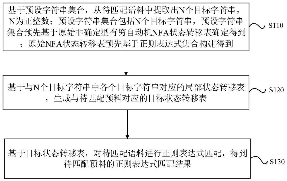 正則表達(dá)式匹配方法、裝置、設(shè)備、存儲介質(zhì)及程序產(chǎn)品與流程