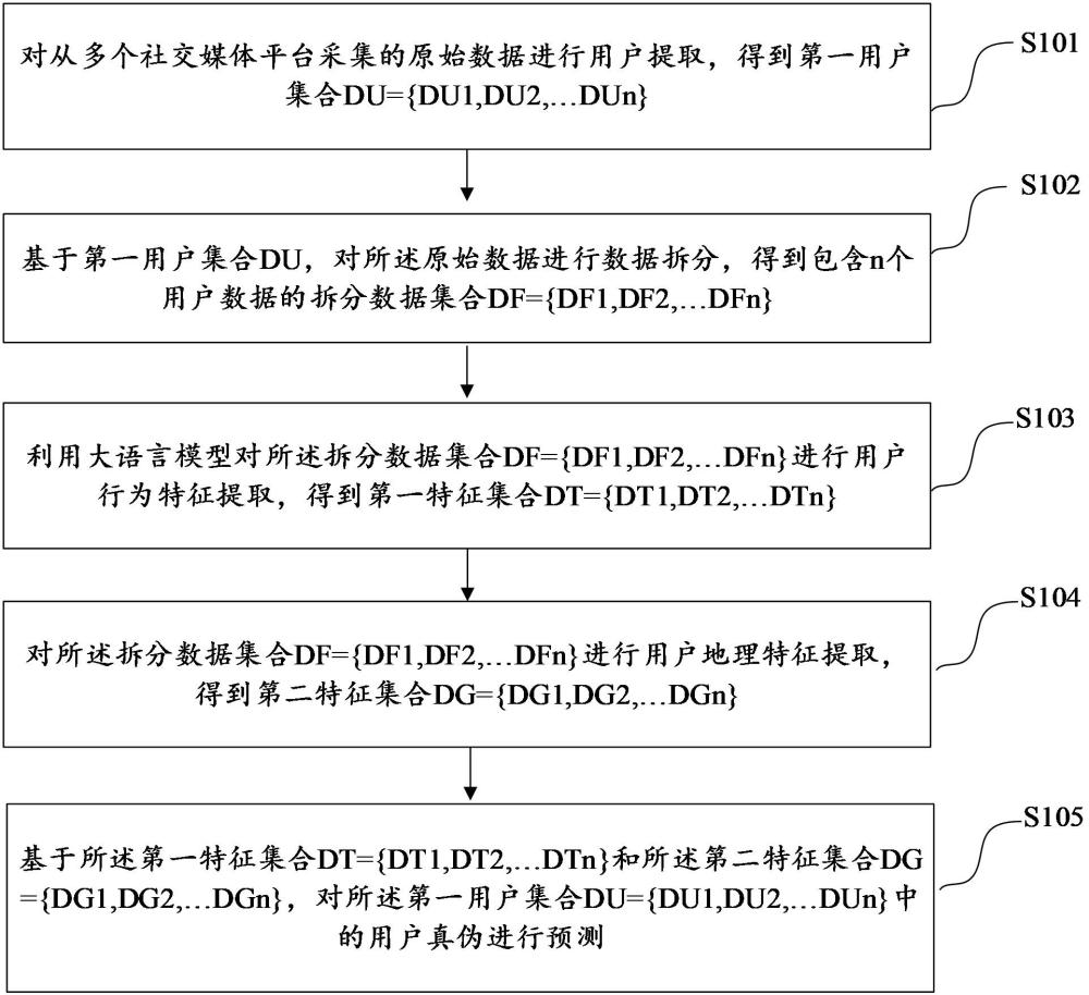 基于大語言模型的社交媒體用戶真偽預測方法及裝置與流程