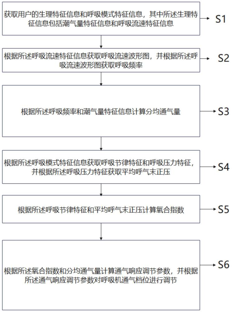 一種呼吸機(jī)參數(shù)智能動(dòng)態(tài)調(diào)節(jié)方法及系統(tǒng)