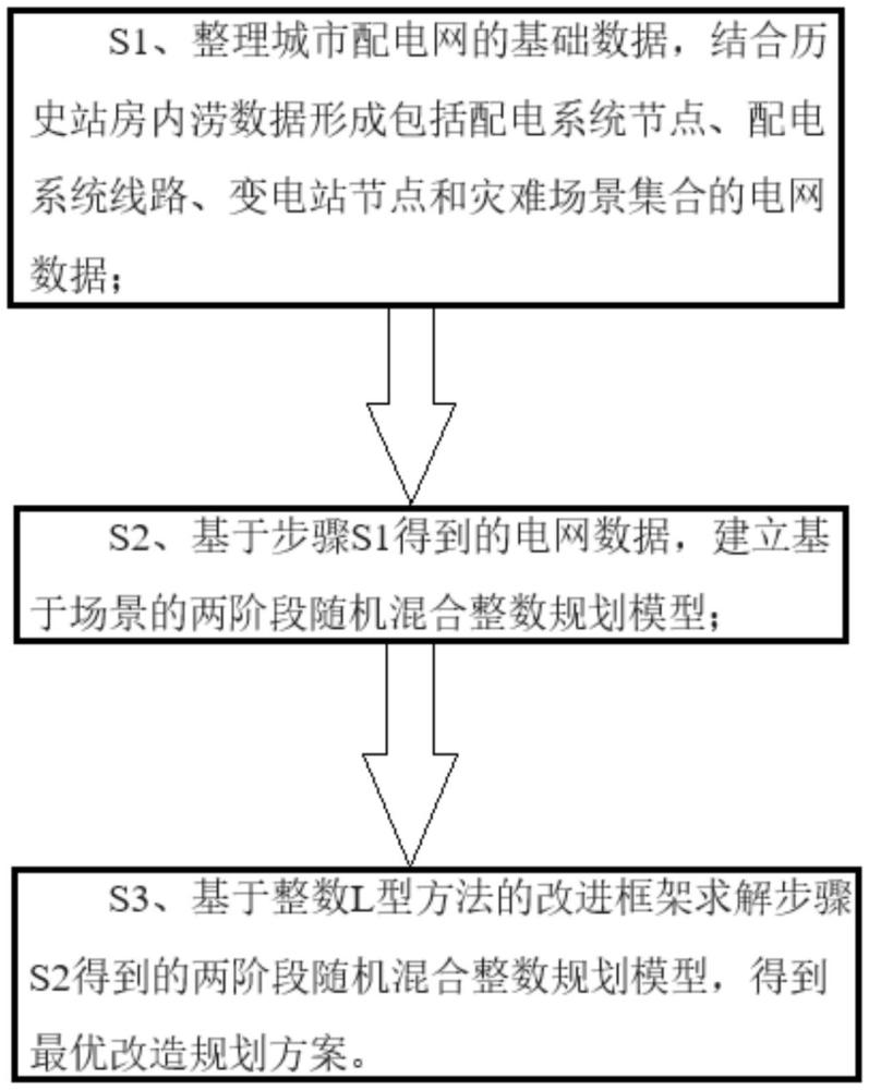 一種面向城市內(nèi)澇的彈性配電系統(tǒng)改造規(guī)劃方法及系統(tǒng)