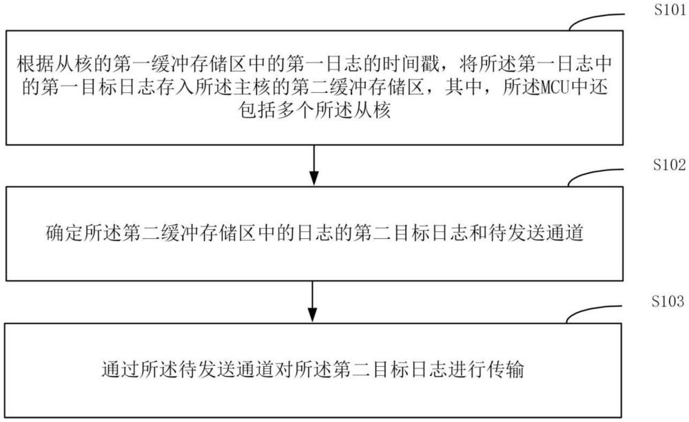 一種日志傳輸方法、裝置、設備及存儲介質與流程