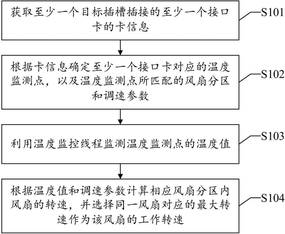 一種風扇調速方法、設備、介質及程序產品與流程