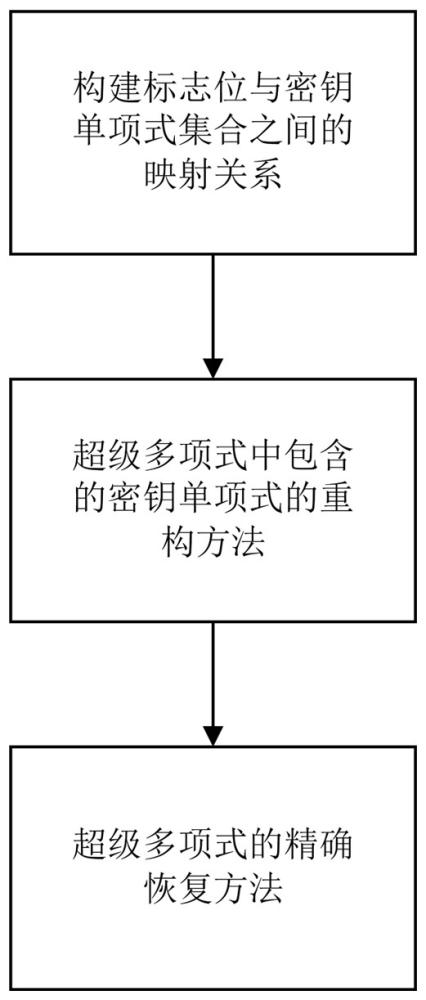 一種基于求解器確定Trivium算法超級多項式的方法及設(shè)備