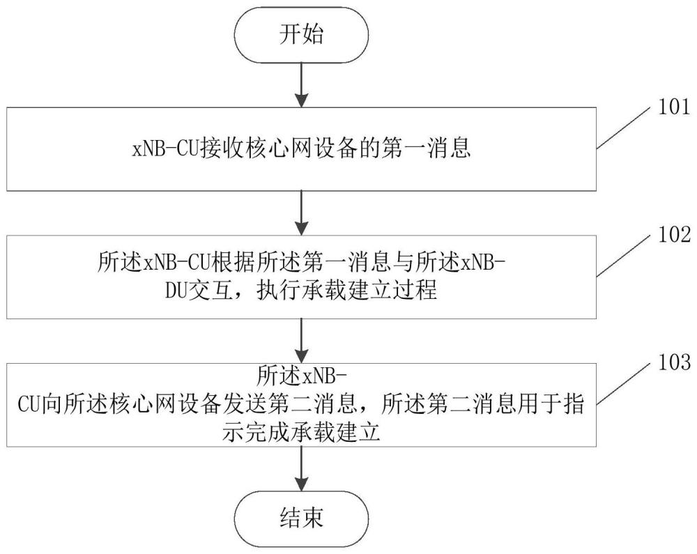 一種通信方法、裝置、設備及可讀存儲介質與流程