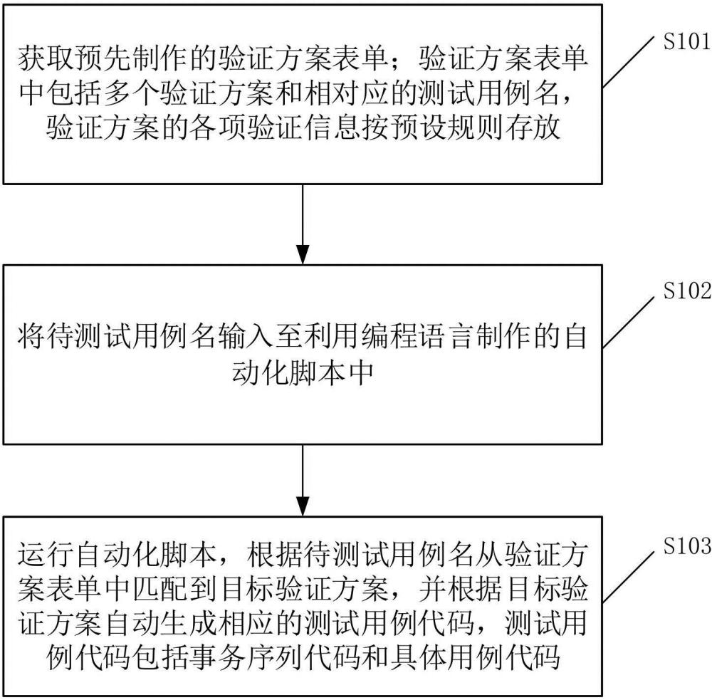 一種測試用例代碼自動生成方法、裝置、設(shè)備及存儲介質(zhì)與流程