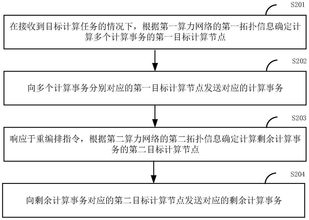 計(jì)算節(jié)點(diǎn)編排方法、裝置、電子設(shè)備和存儲介質(zhì)與流程